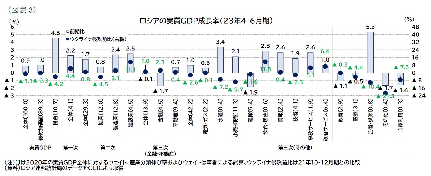 （図表3）ロシアの実質ＧＤＰ成長率（23年4-6月期）