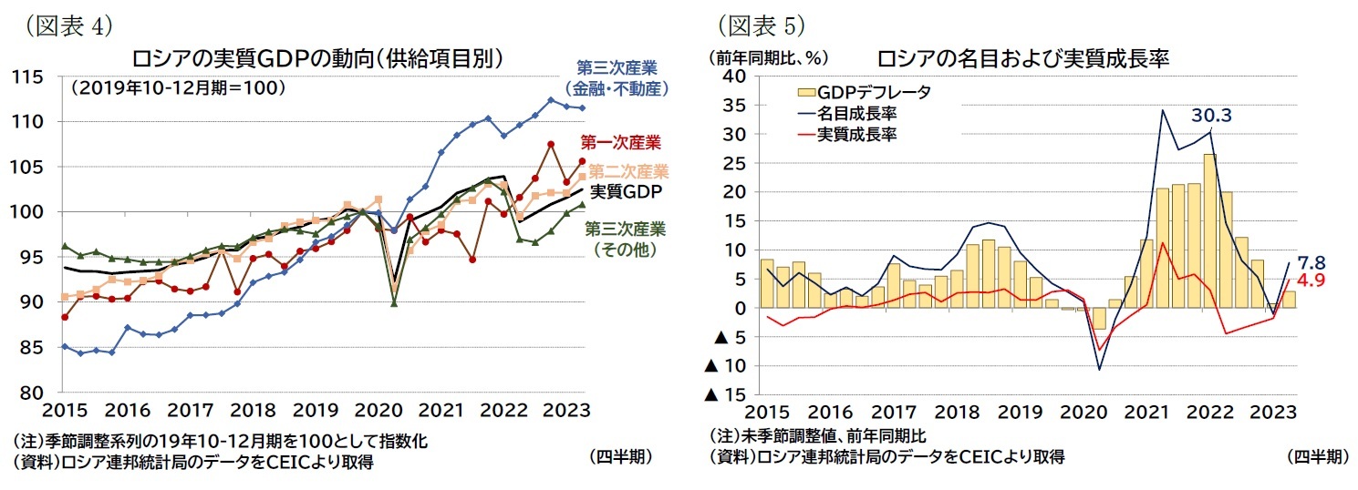 （図表4）ロシアの実質ＧＤＰの動向（供給項目別）/（図表5）ロシアの名目および実質成長率