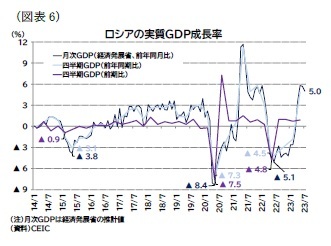 （図表6）ロシアの実質ＧＤＰ成長率