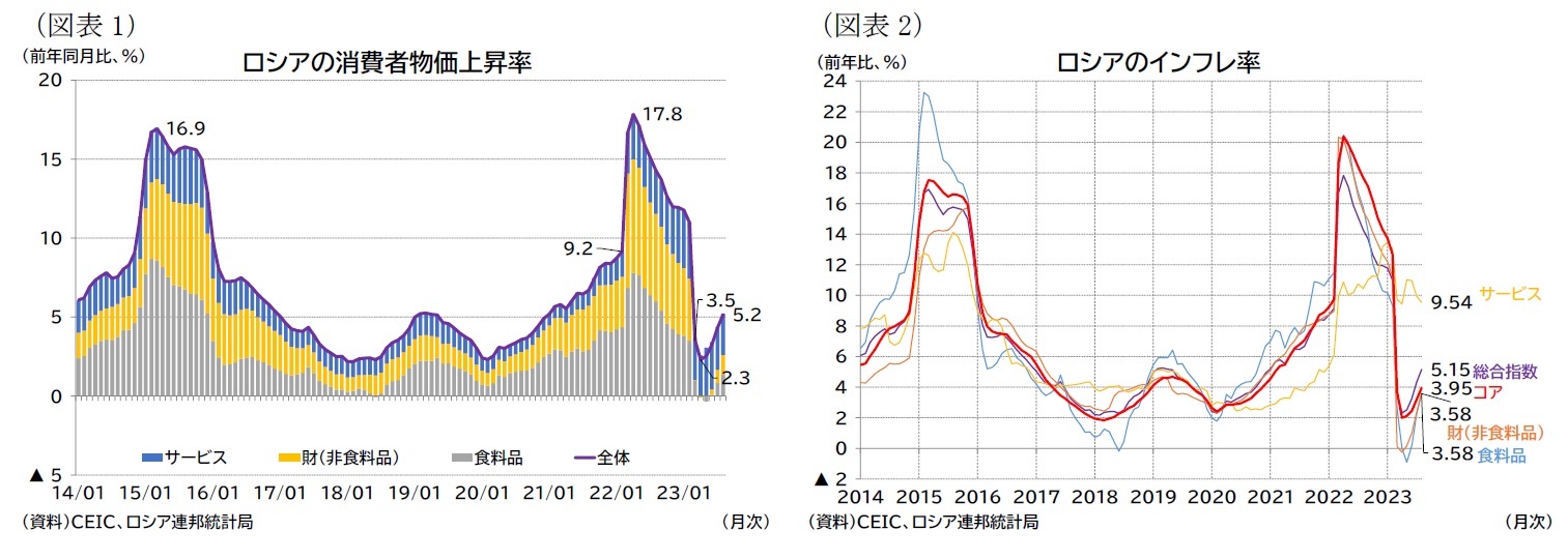 （図表1）ロシアの消費者物価上昇率/（図表2）ロシアのインフレ率