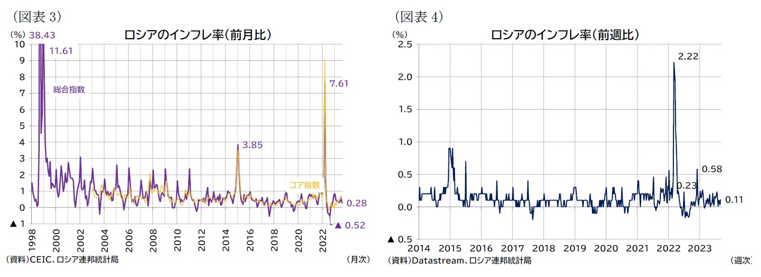 （図表3）ロシアのインフレ率（前月比）/（図表4）ロシアのインフレ率（前週比）