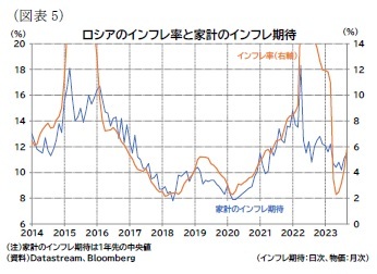 （図表5）ロシアのインフレ率と家計のインフレ期待