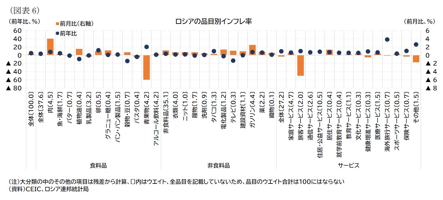 （図表6）ロシアの品目別インフレ率