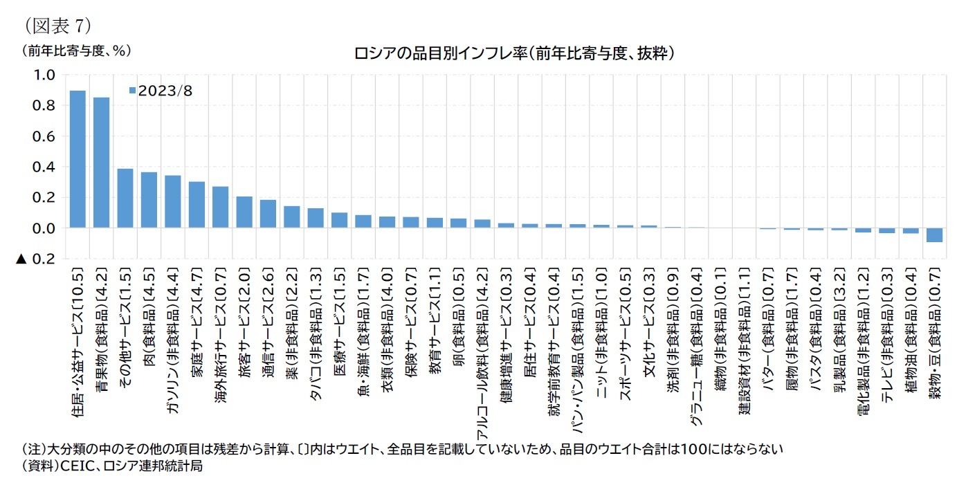 （図表7）ロシアの品目別インフレ率（前年比寄与度、抜粋）