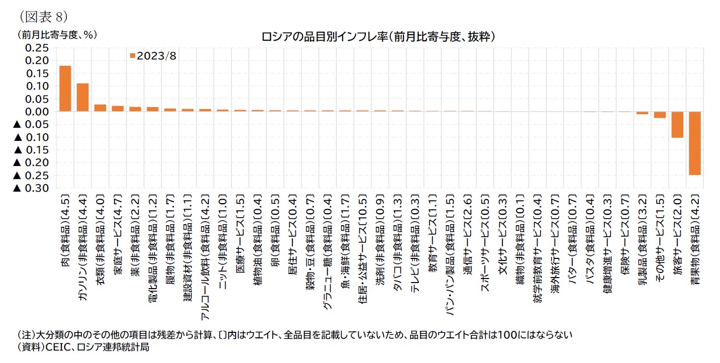 （図表8）ロシアの品目別インフレ率（前月比寄与度、抜粋）