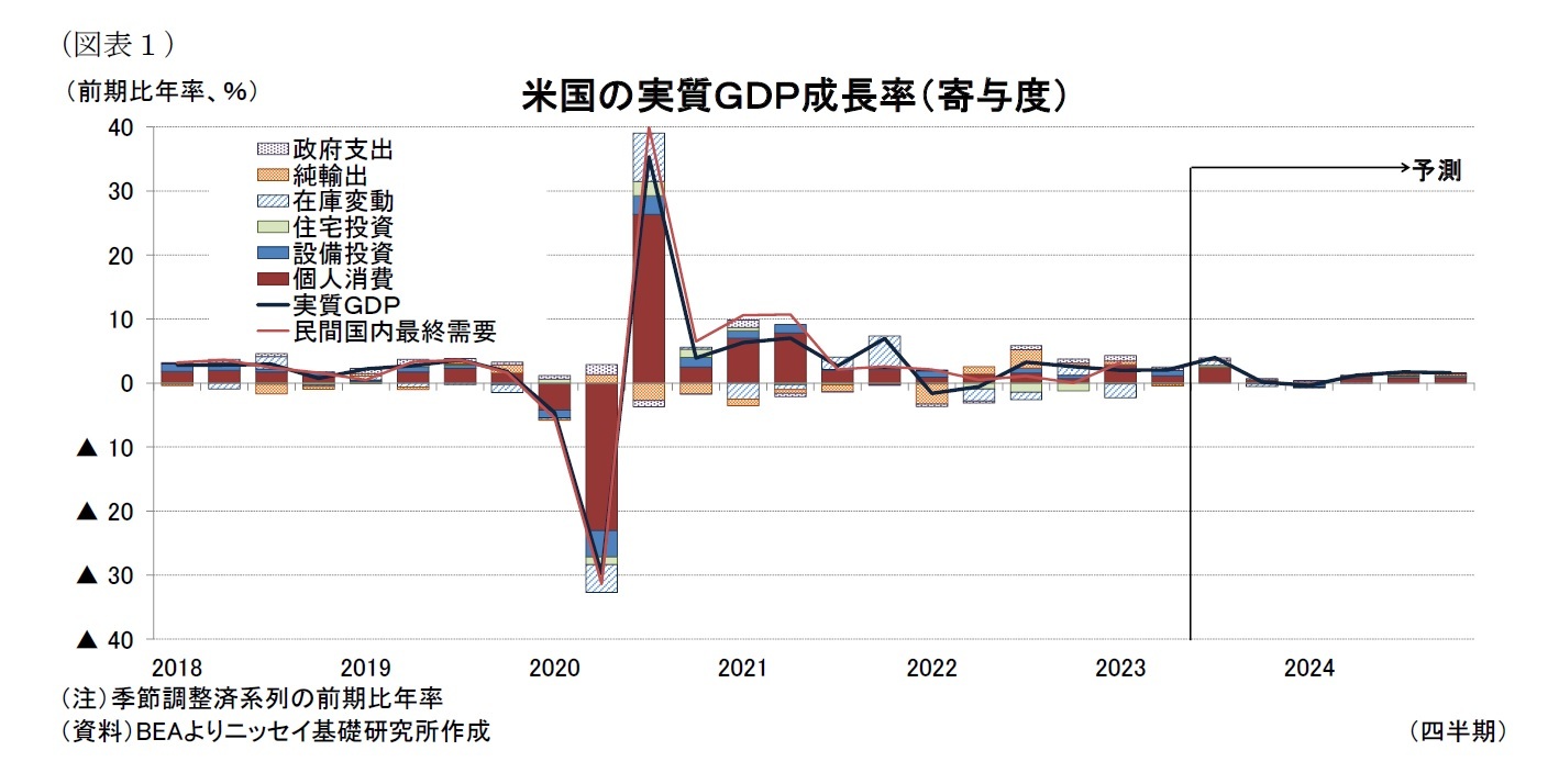 （図表１）米国の実質ＧＤＰ成長率（寄与度）