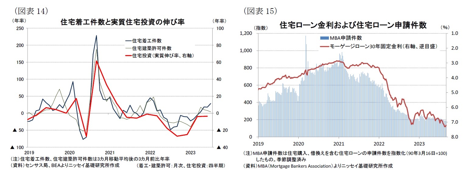 （図表14）住宅着工件数と実質住宅投資の伸び率/（図表15）住宅ローン金利および住宅ローン申請件数