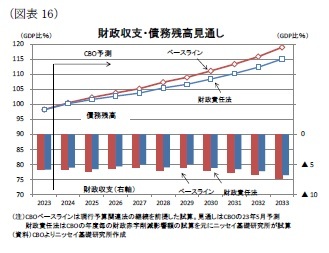 （図表16）財政収支・債務残高見通し