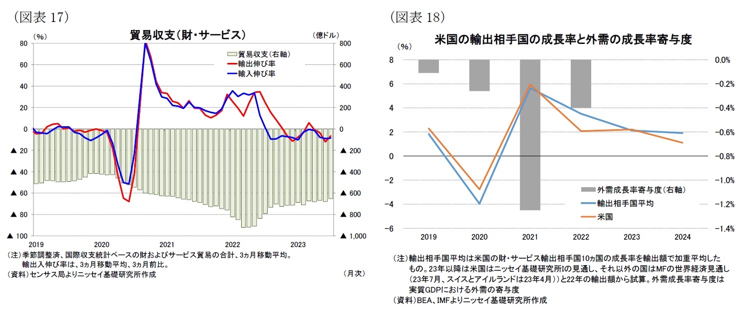 （図表17）貿易収支（財・サービス）/（図表18）米国の輸出相手国の成長率と外需の成長率寄与度