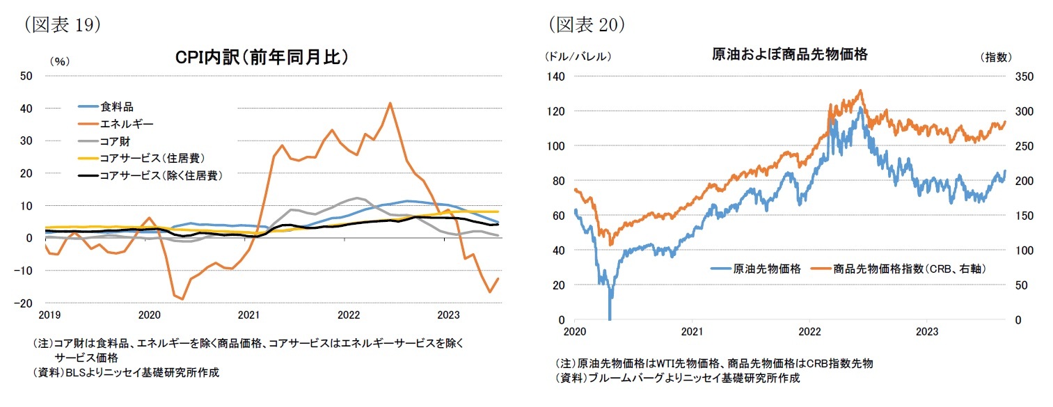 （図表19）CPI内訳（前年同月比）/（図表20）原油およぼ商品先物価格