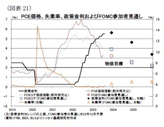 （図表21）PCE価格、失業率、政策金利およびFOMC参加者見通し