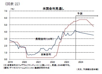 （図表22）米国金利見通し