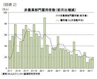 （図表2）非農業部門雇用者数（前月比増減）
