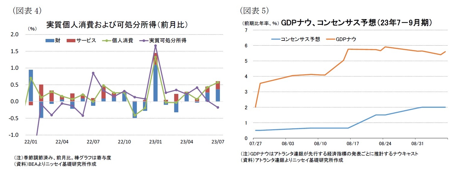 （図表4）実質個人消費および可処分所得（前月比）/（図表5）GDPナウ、コンセンサス予想（23年7－9月期）