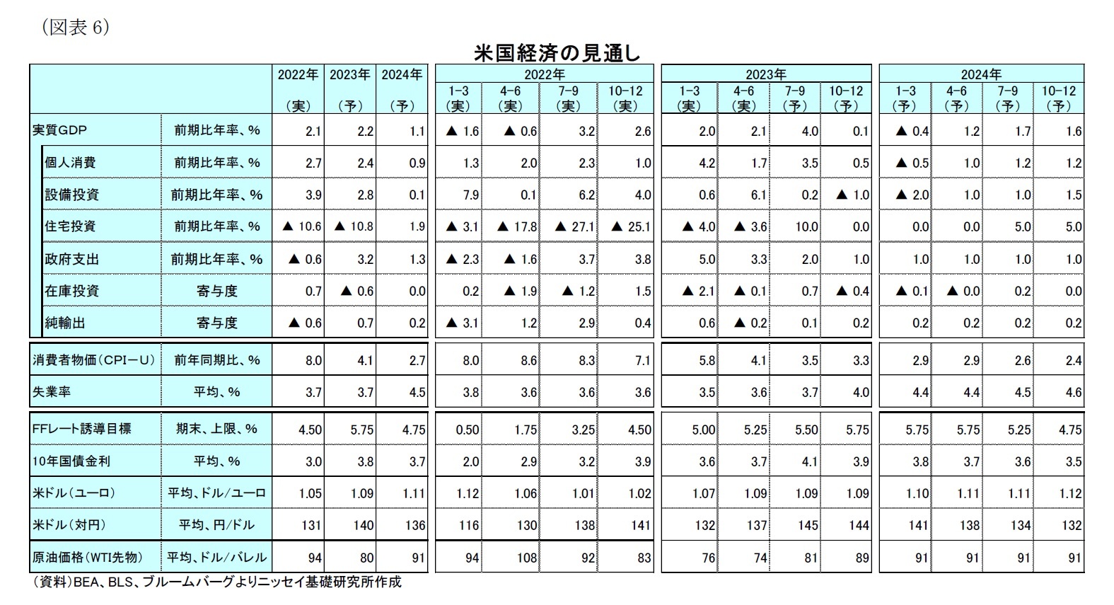 （図表6）米国経済の見通し