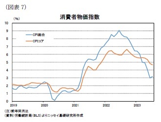 (図表7)消費者物価指数