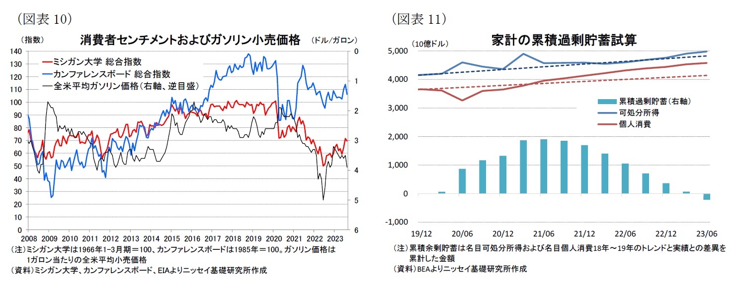 （図表10）消費者センチメントおよびガソリン小売価格/（図表11）家計の累積過剰貯蓄試算