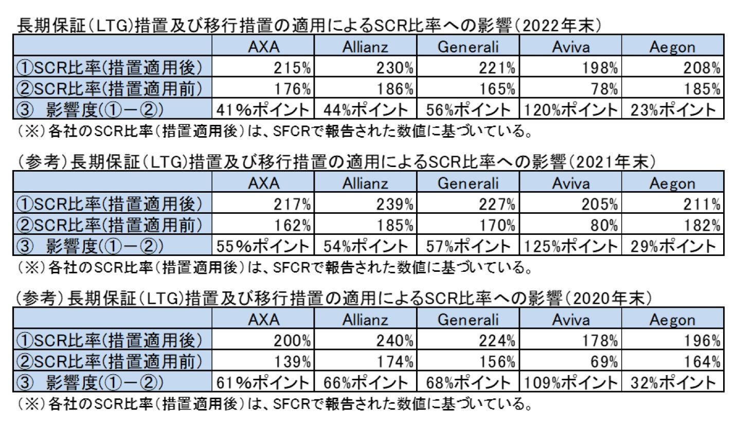 長期保証(LTG)措置及び移行措置の適用によるSCR比率への影響(2022年末)/参考(2021年末)/参考(2020年末)