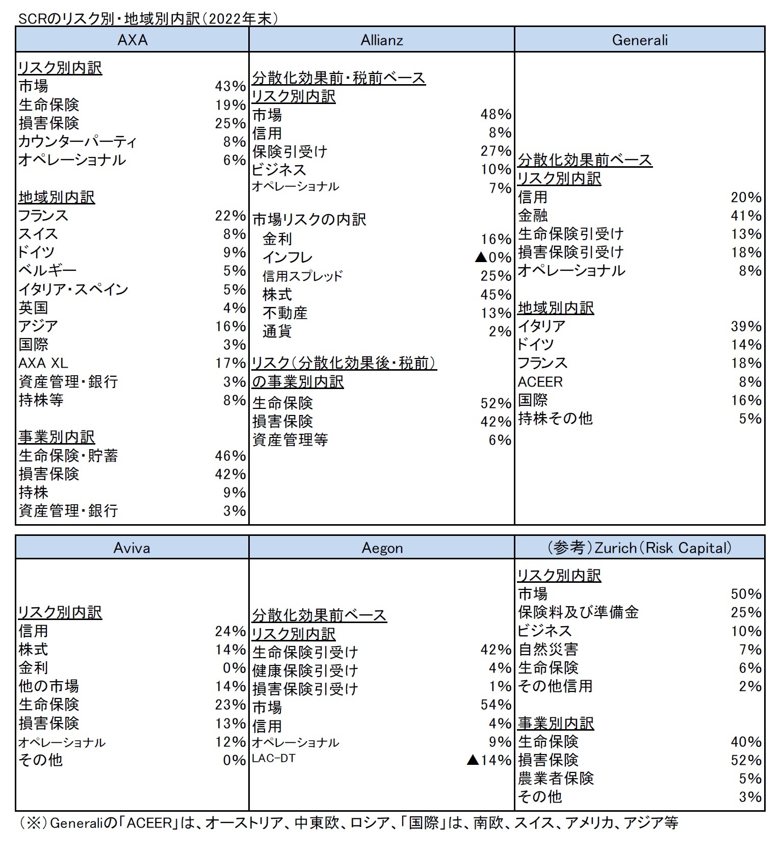 SCRのリスク別・地域別内訳(2022年末)