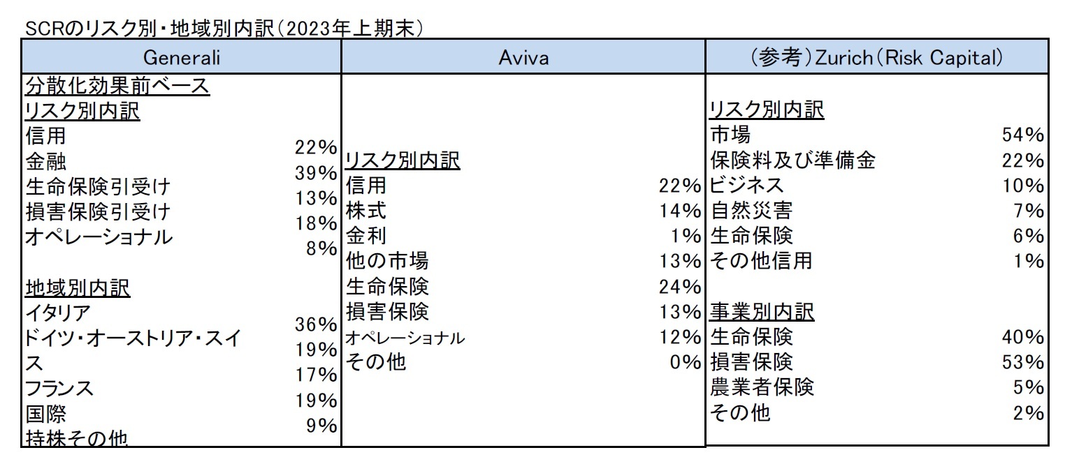 SCRのリスク別・地域別内訳（2023年上期末）