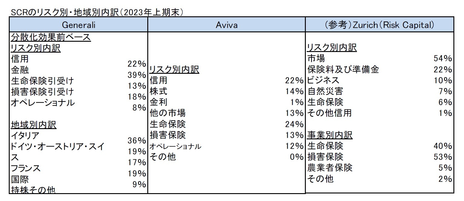 SCRのリスク別・地域別内訳(2023年上期末)