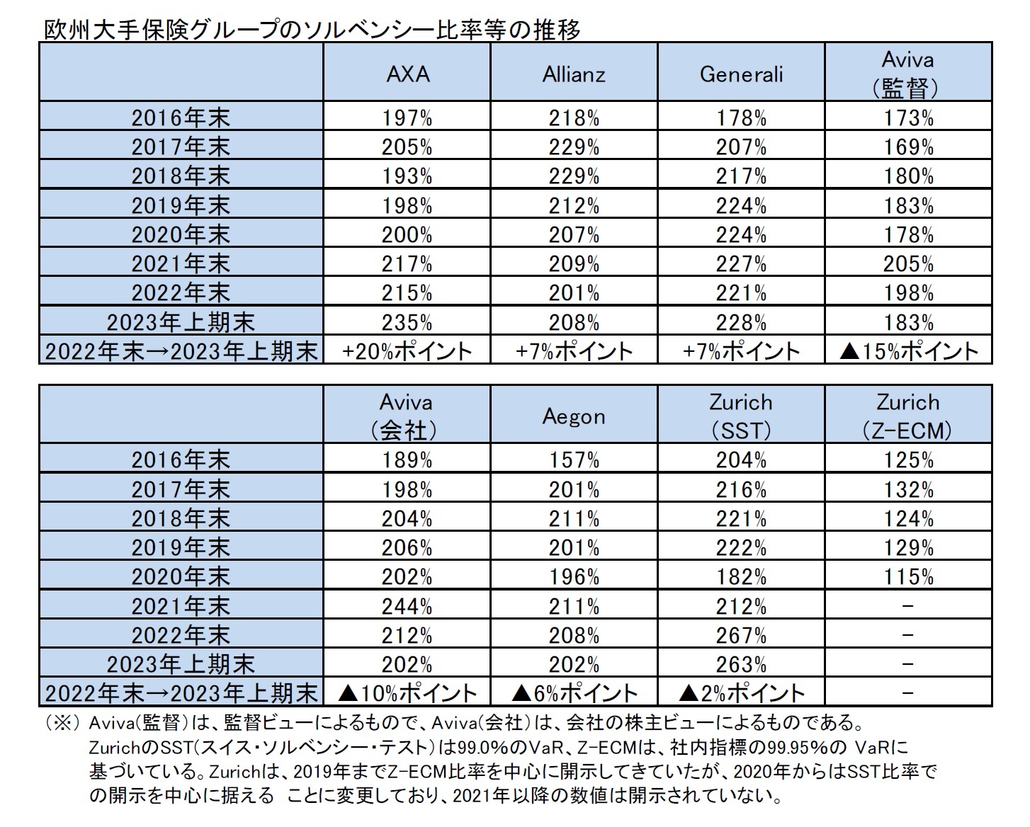欧州大手保険グループのソルベンシー比率等の推移