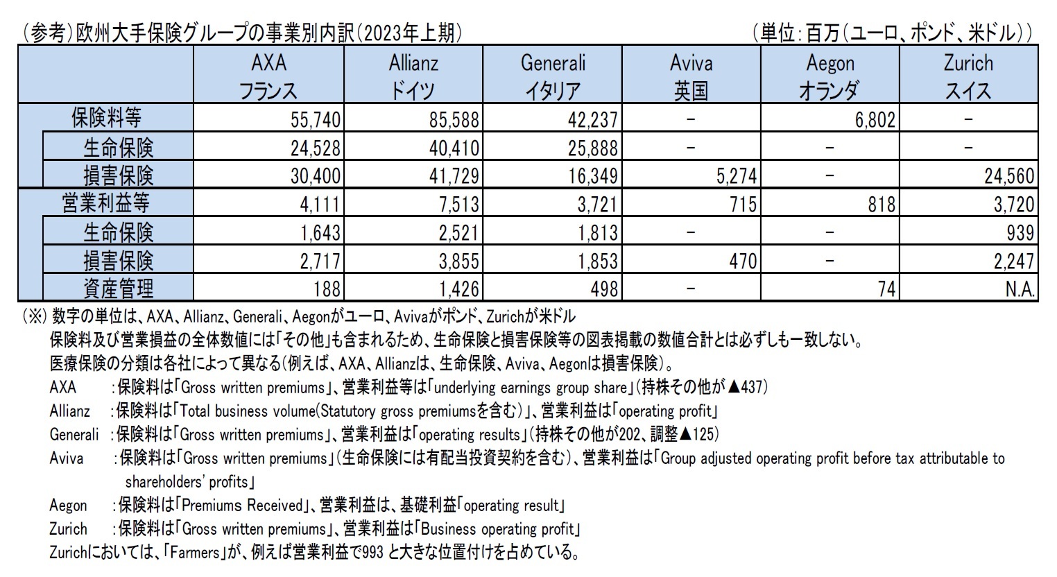 （参考）欧州大手保険グループの事業別内訳（2023年上期）