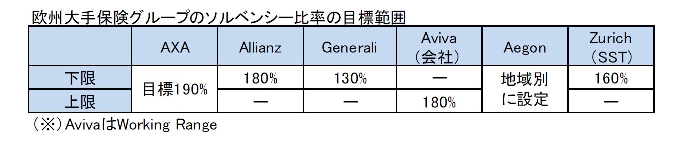 欧州大手保険グループのソルベンシー比率の目標範囲