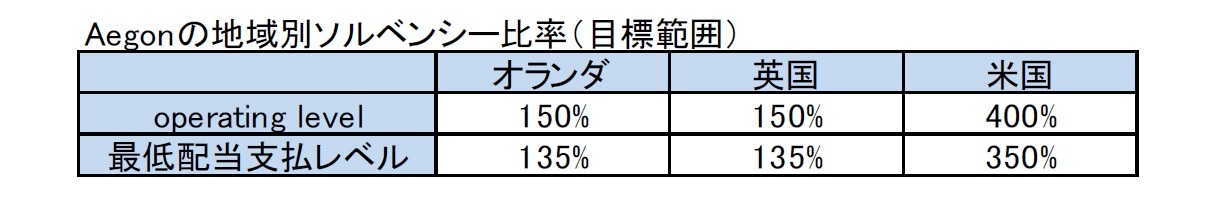 Aegonの地域別ソルベンシー比率（目標範囲）