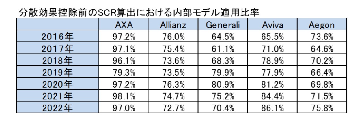 分散効果控除前のSCR算出における内部モデル適用比率