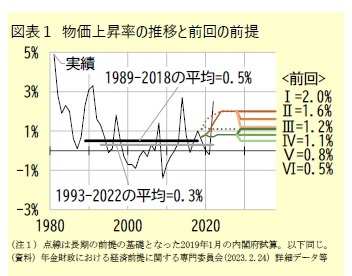 図表１ 物価上昇率の推移と前回の前提