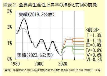 図表2 全要素生産性上昇率の推移と前回の前提