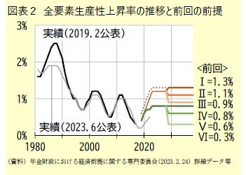 図表２ 全要素生産性上昇率の推移と前回の前提