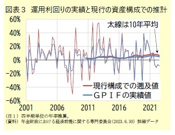 図表３ 運用利回りの実績と現行の資産構成での推計