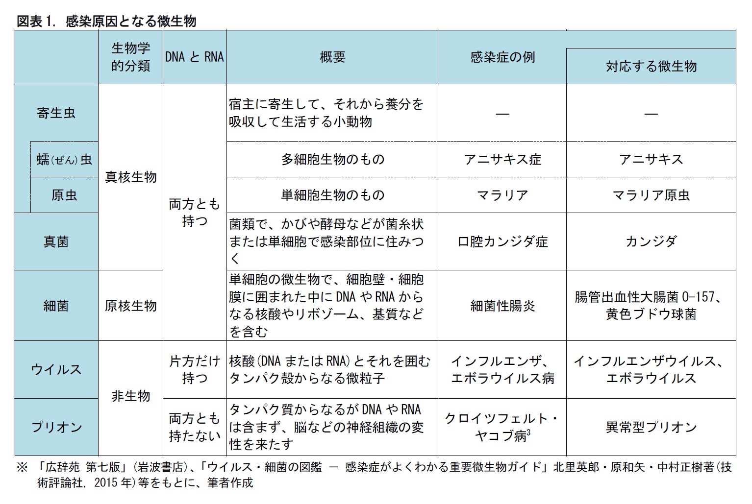 図表1. 感染原因となる微生物