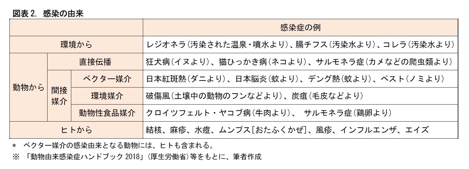 図表2. 感染の由来