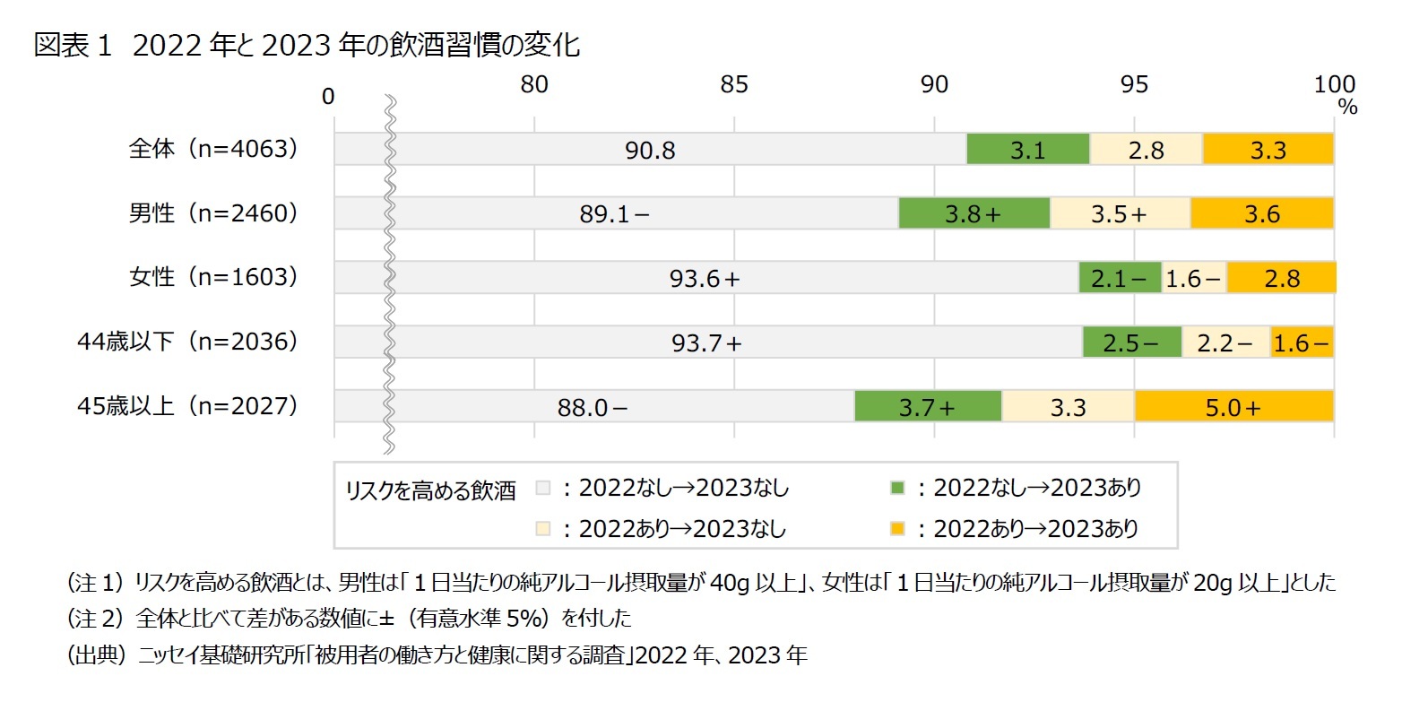 図表1　2022年と2023年の飲酒習慣の変化