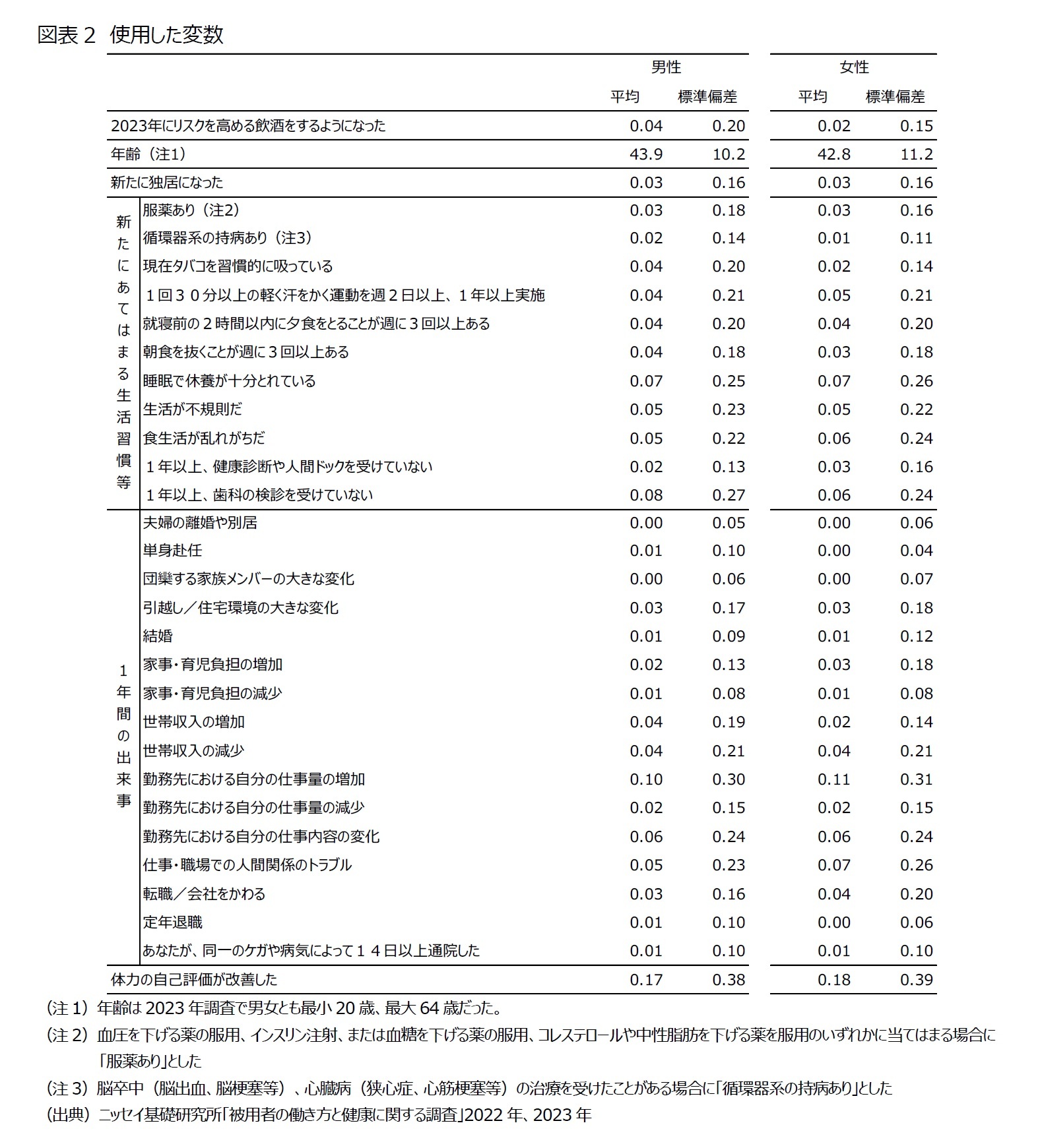 図表2　使用した変数