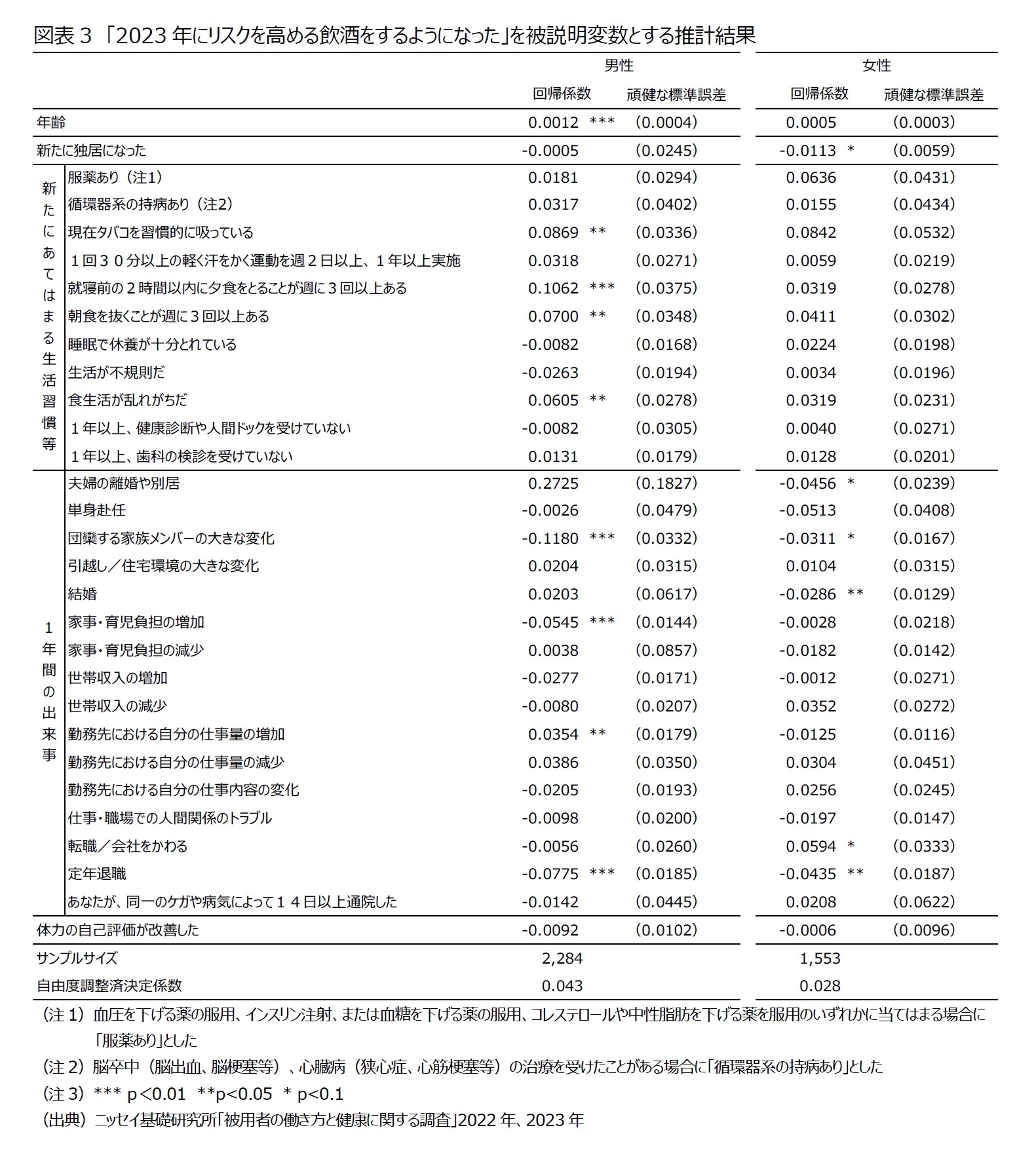 図表3　「2023年にリスクを高める飲酒をするようになった」を被説明変数とする推計結果