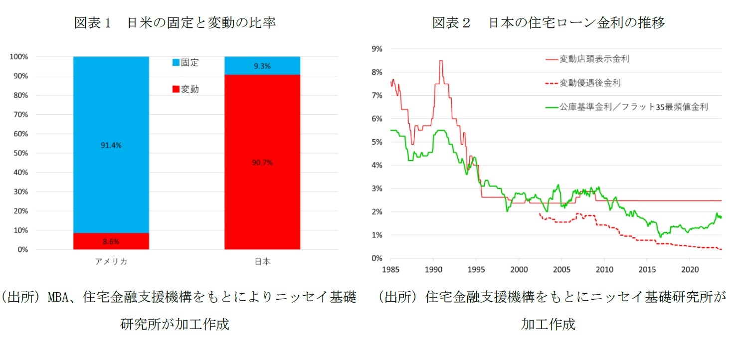 図表1　日米の固定と変動の比率/図表２　日本の住宅ローン金利の推移