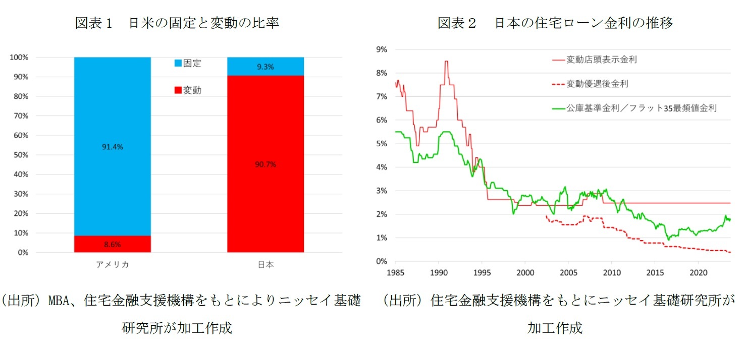 図表1 日米の固定と変動の比率/図表2 日本の住宅ローン金利の推移