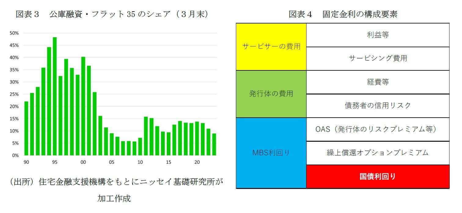 図表３　公庫融資・フラット35のシェア（３月末）/図表４　固定金利の構成要素