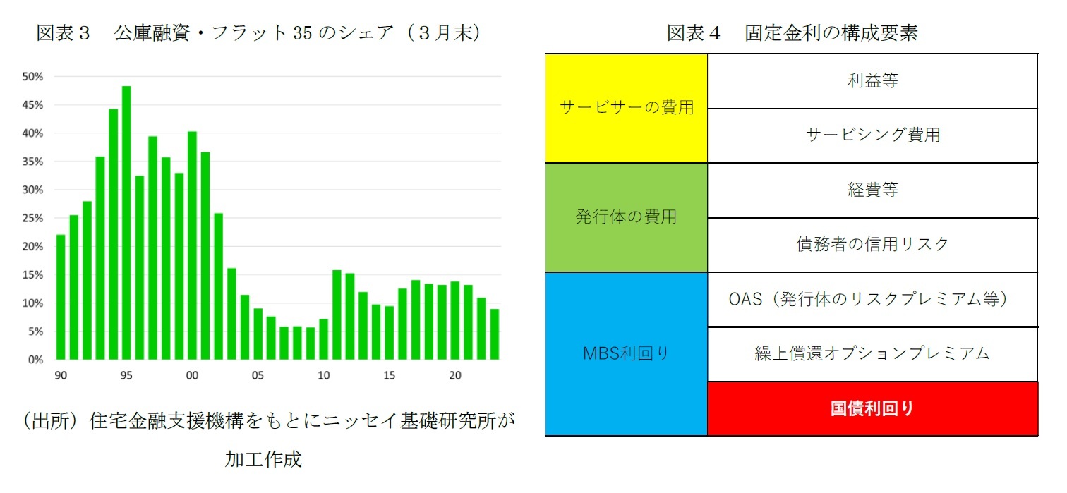 図表3 公庫融資・フラット35のシェア(3月末)/図表4 固定金利の構成要素