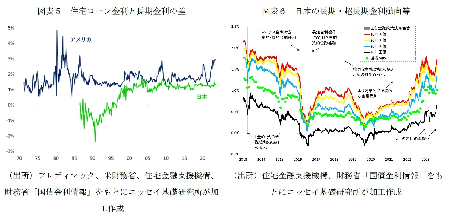 図表5 住宅ローン金利と長期金利の差/図表6 日本の長期・超長期金利動向等