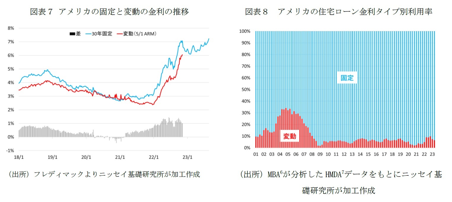 図表７ アメリカの固定と変動の金利の推移/図表８　アメリカの住宅ローン金利タイプ別利用率