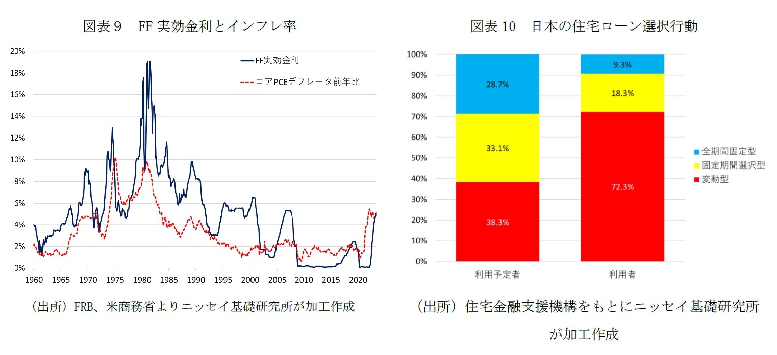 図表9 FF実効金利とインフレ率/図表10 日本の住宅ローン選択行動