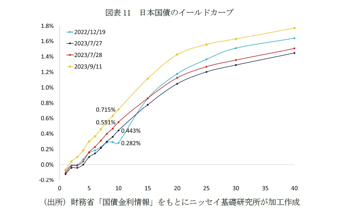 図表11　日本国債のイールドカーブ