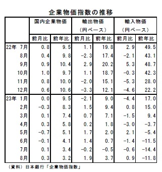 企業物価指数の推移