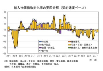輸入物価変化率の要因分解(契約通貨ベース)