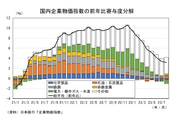 国内企業物価指数の前年比寄与度分解